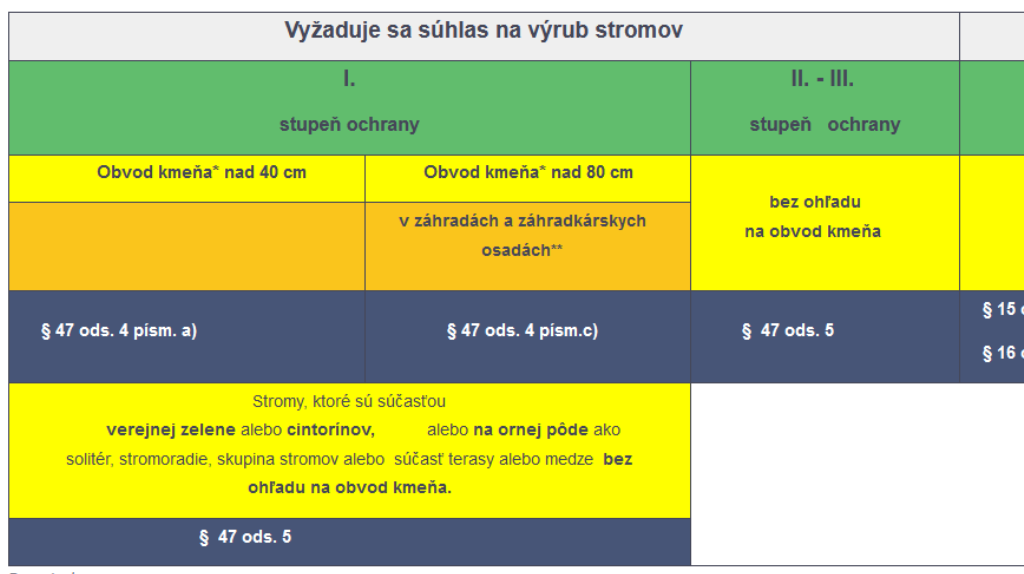 Výrub drevín - legislatíva